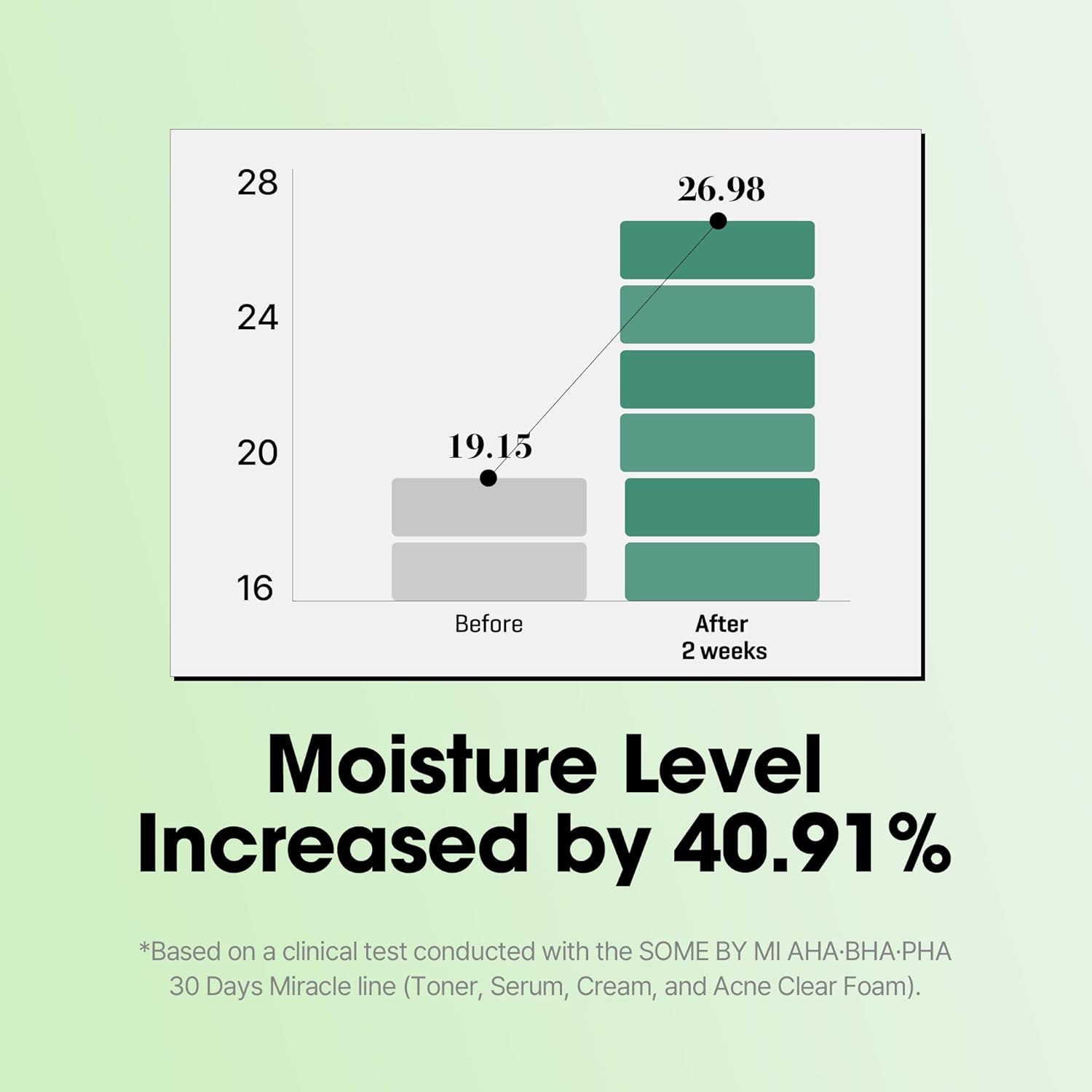 Some By Mi AHA BHA PHA 30 Days Miracle Serum
