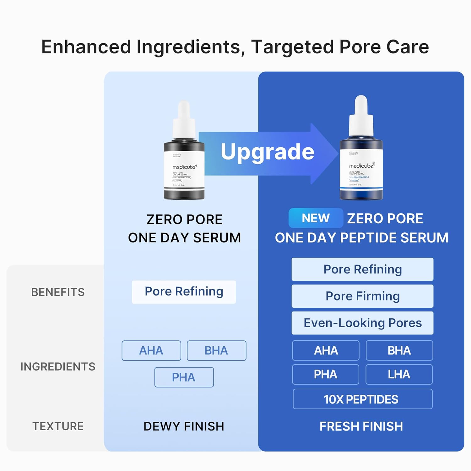 Medicube Zero Pore One Day Peptide Serum